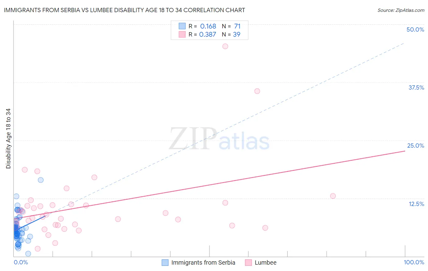 Immigrants from Serbia vs Lumbee Disability Age 18 to 34