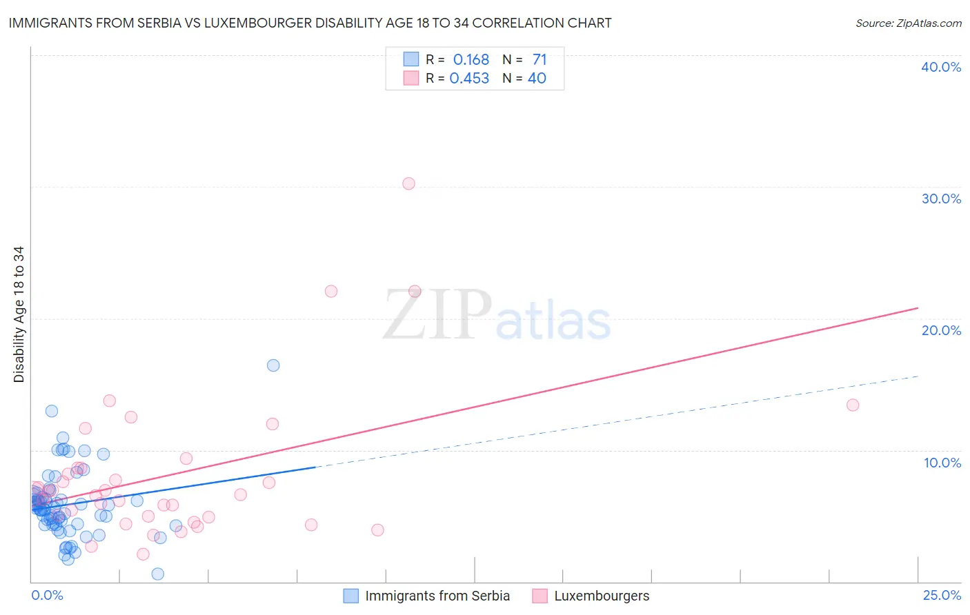 Immigrants from Serbia vs Luxembourger Disability Age 18 to 34