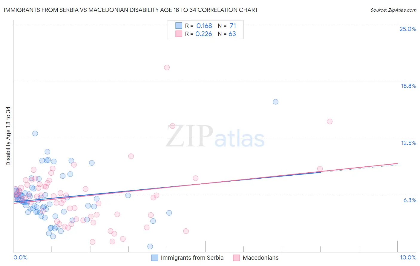 Immigrants from Serbia vs Macedonian Disability Age 18 to 34