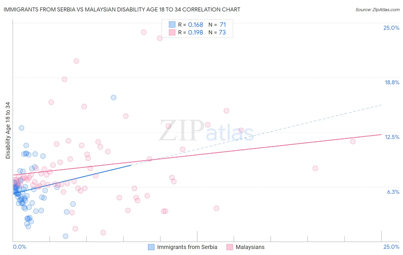 Immigrants from Serbia vs Malaysian Disability Age 18 to 34