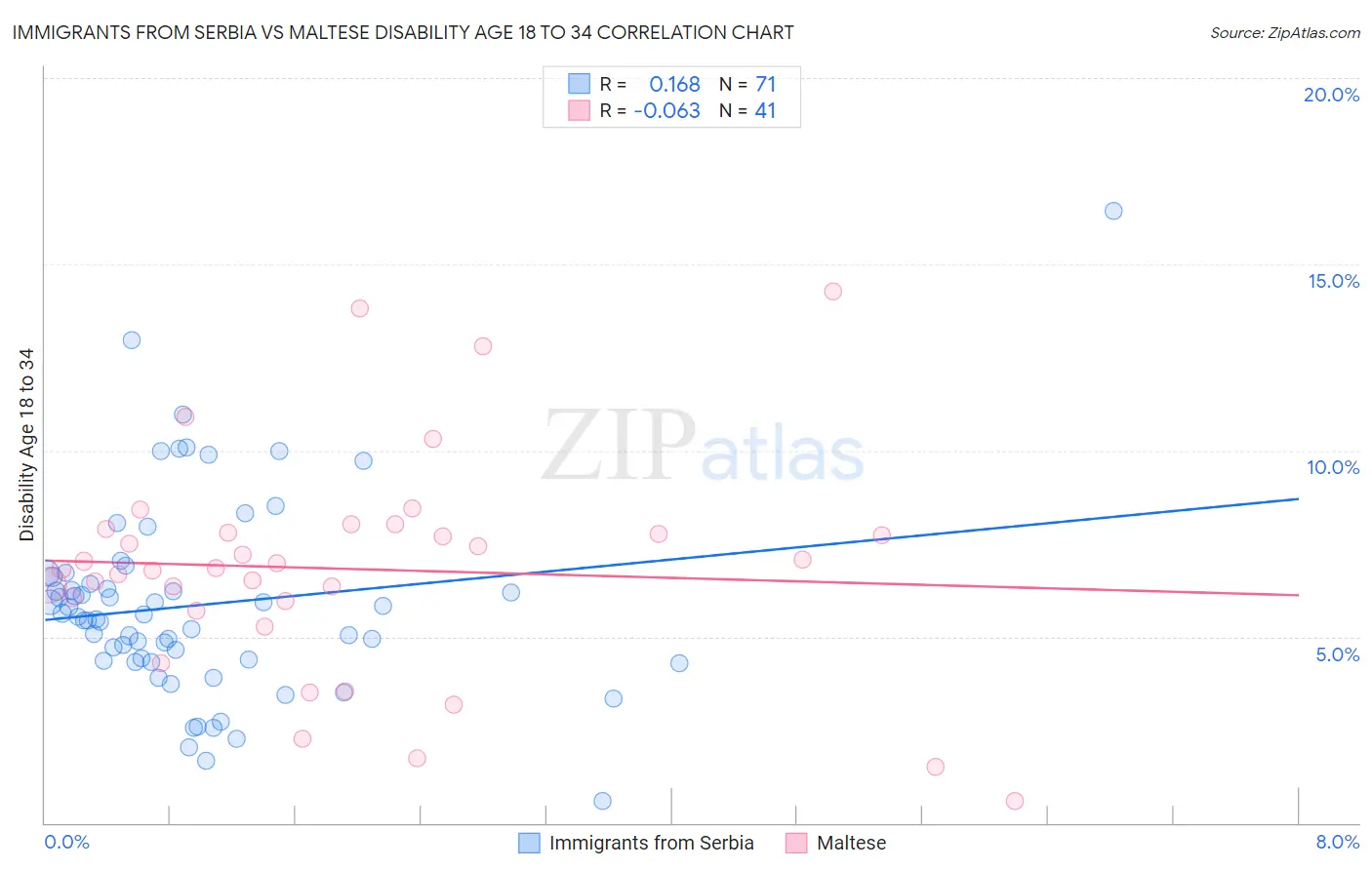 Immigrants from Serbia vs Maltese Disability Age 18 to 34