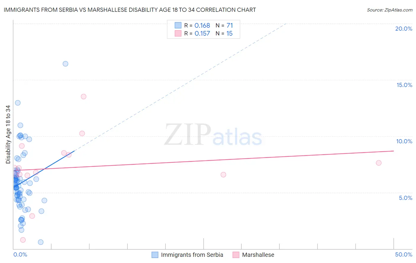 Immigrants from Serbia vs Marshallese Disability Age 18 to 34