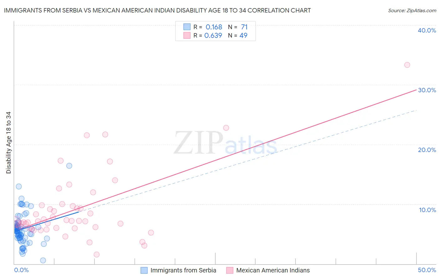 Immigrants from Serbia vs Mexican American Indian Disability Age 18 to 34