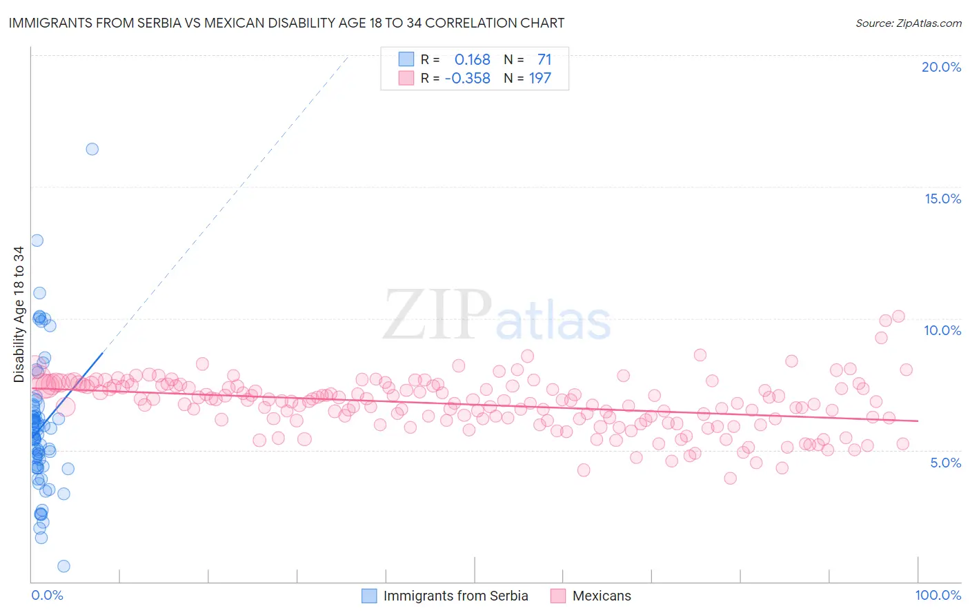 Immigrants from Serbia vs Mexican Disability Age 18 to 34