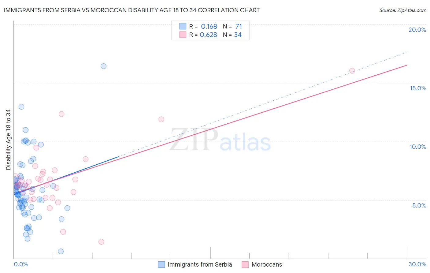 Immigrants from Serbia vs Moroccan Disability Age 18 to 34