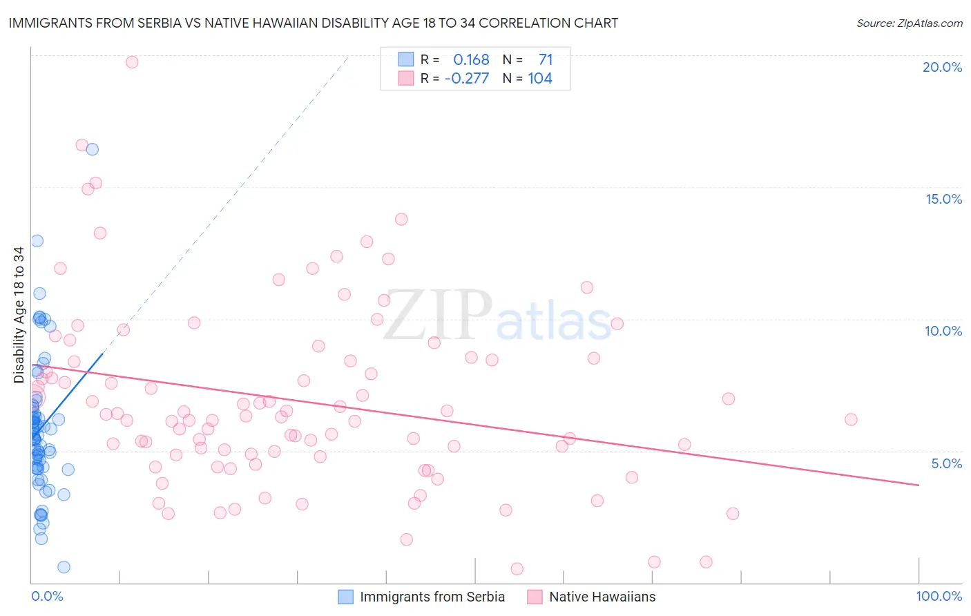 Immigrants from Serbia vs Native Hawaiian Disability Age 18 to 34