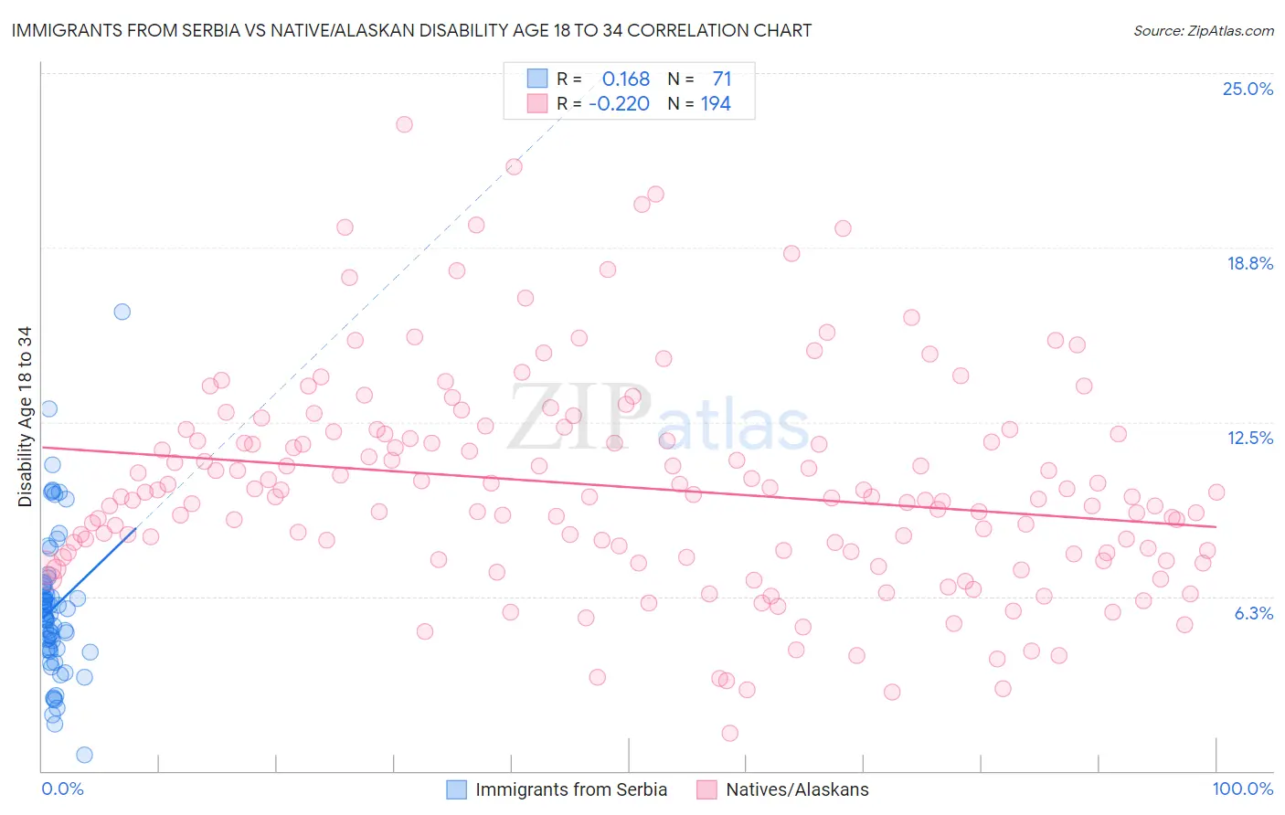 Immigrants from Serbia vs Native/Alaskan Disability Age 18 to 34