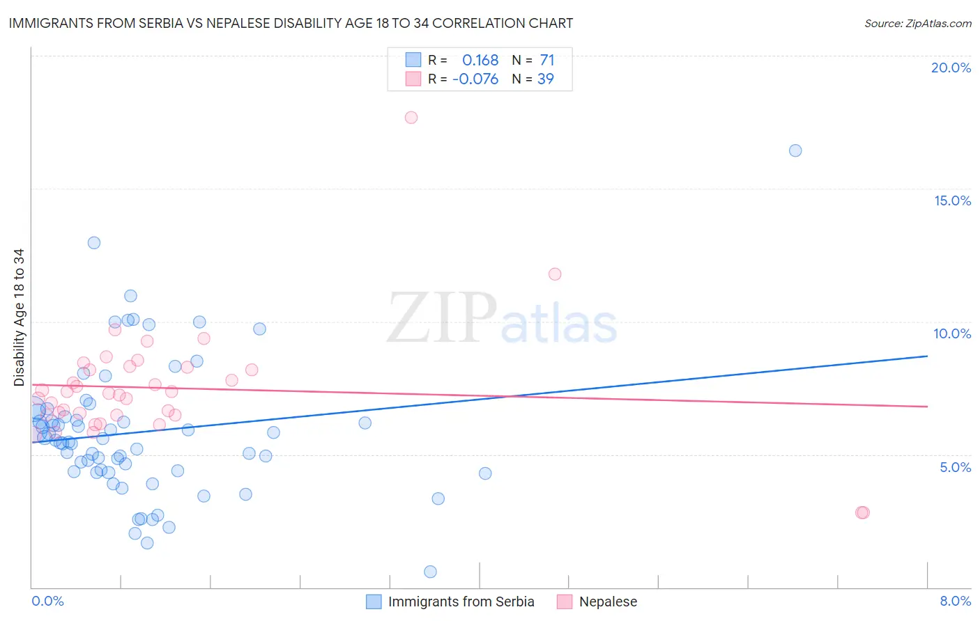 Immigrants from Serbia vs Nepalese Disability Age 18 to 34