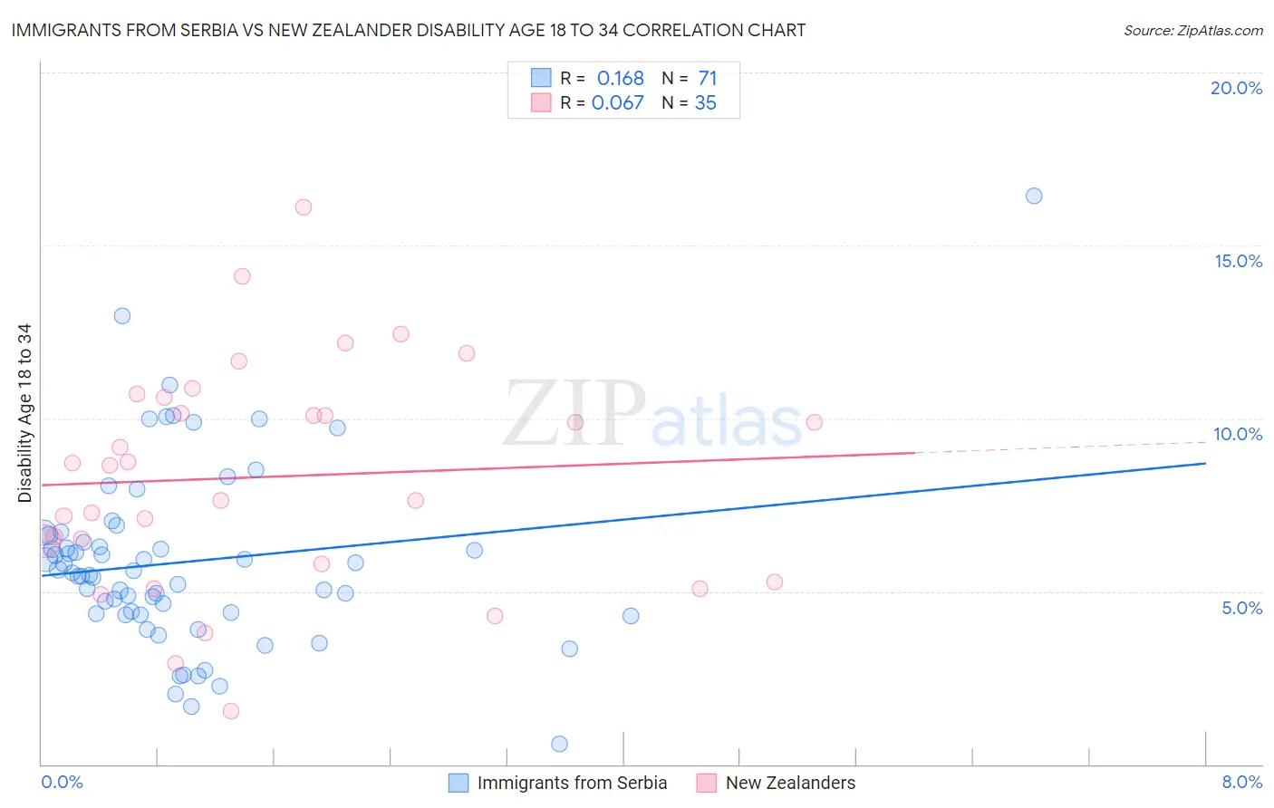 Immigrants from Serbia vs New Zealander Disability Age 18 to 34