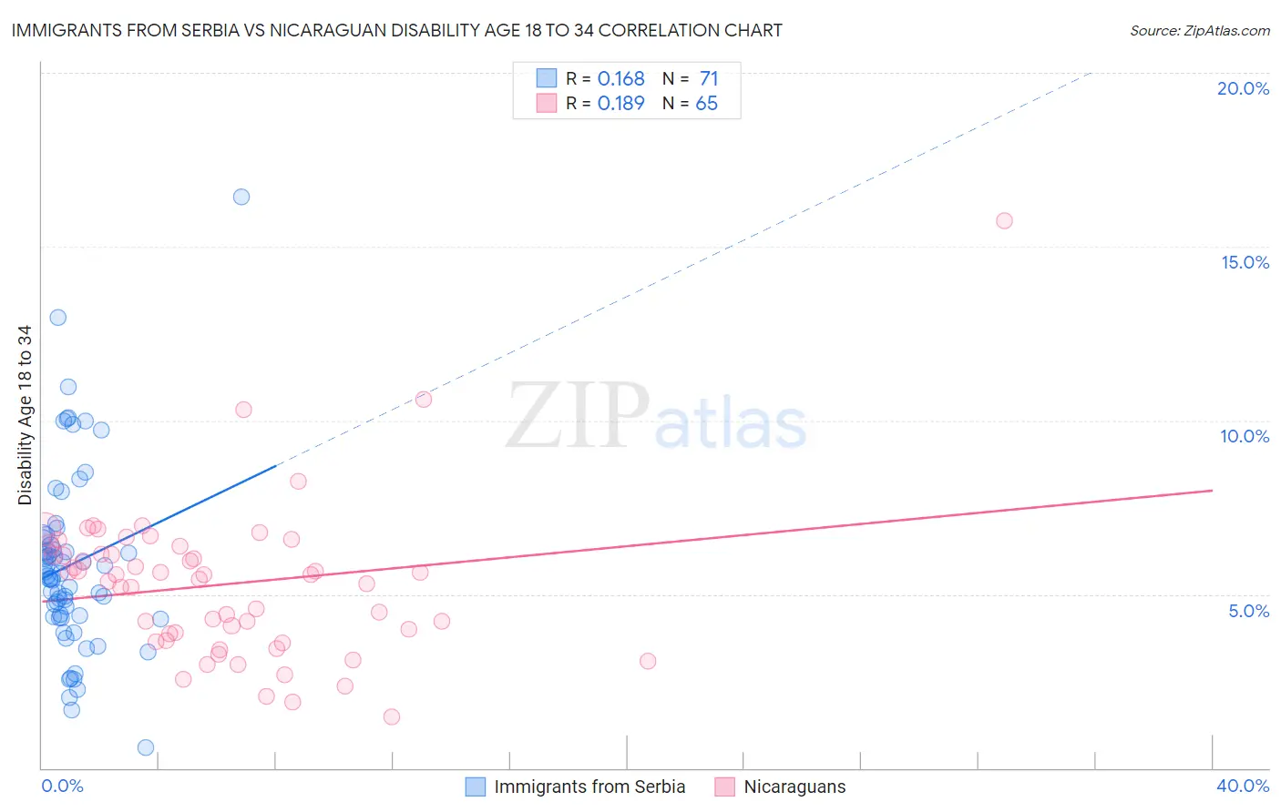 Immigrants from Serbia vs Nicaraguan Disability Age 18 to 34