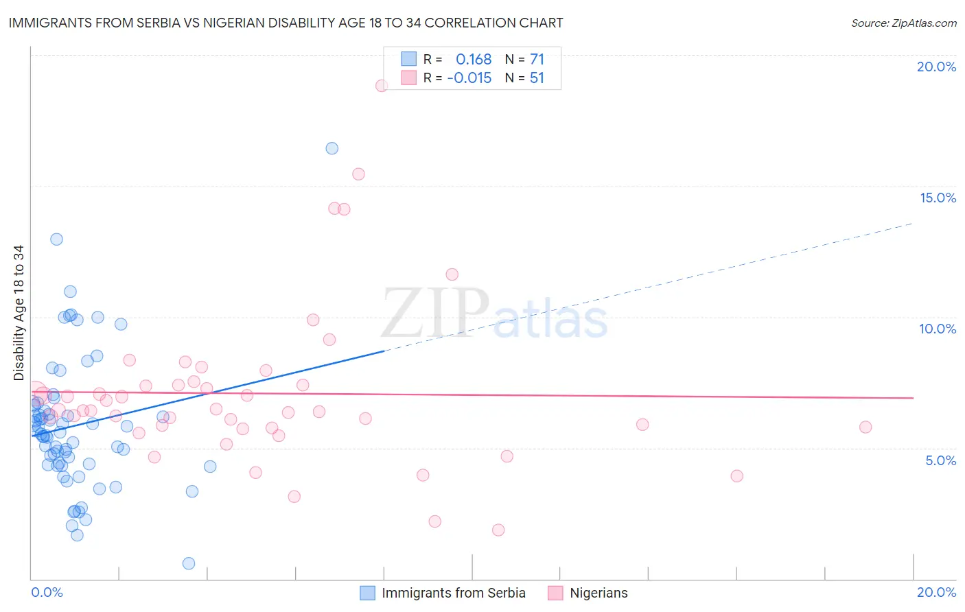 Immigrants from Serbia vs Nigerian Disability Age 18 to 34