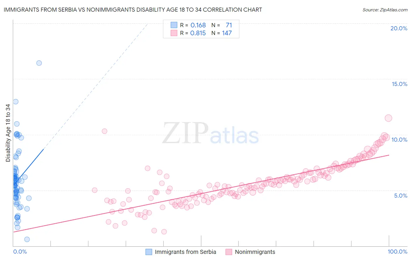 Immigrants from Serbia vs Nonimmigrants Disability Age 18 to 34