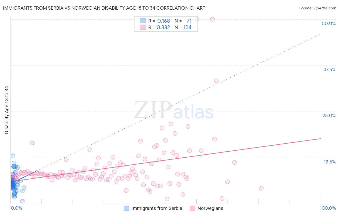 Immigrants from Serbia vs Norwegian Disability Age 18 to 34