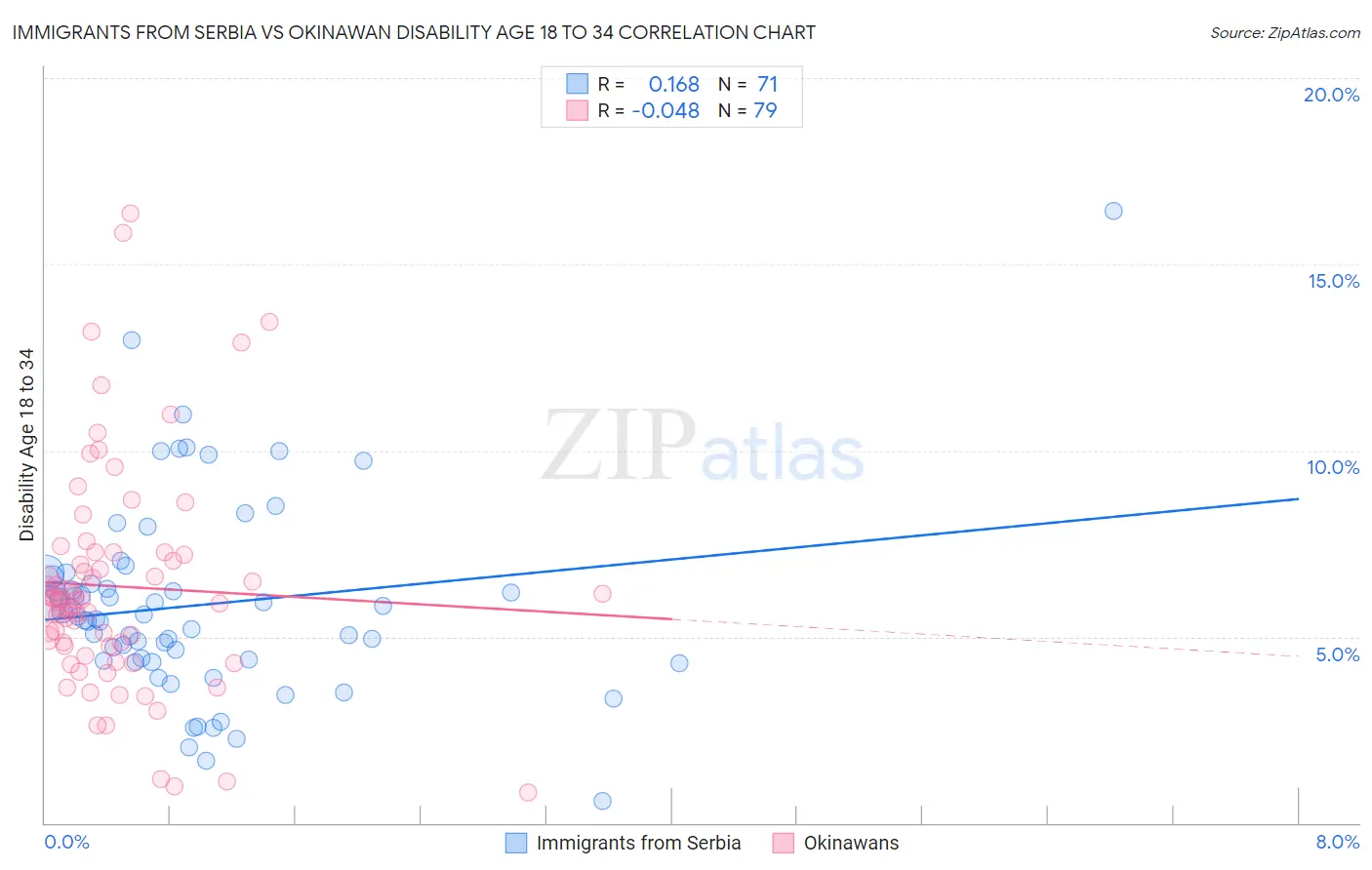 Immigrants from Serbia vs Okinawan Disability Age 18 to 34