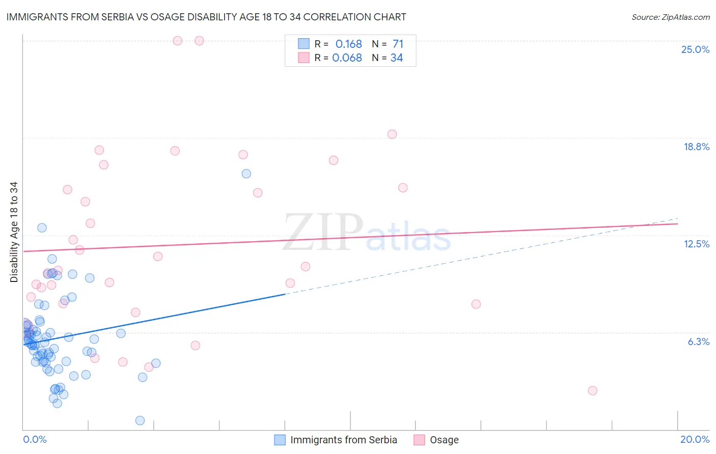 Immigrants from Serbia vs Osage Disability Age 18 to 34