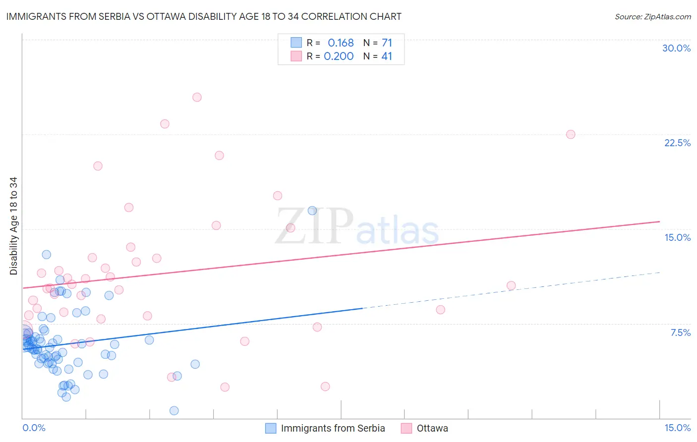 Immigrants from Serbia vs Ottawa Disability Age 18 to 34