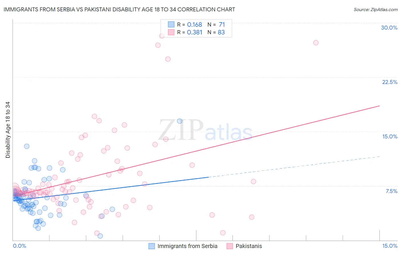 Immigrants from Serbia vs Pakistani Disability Age 18 to 34
