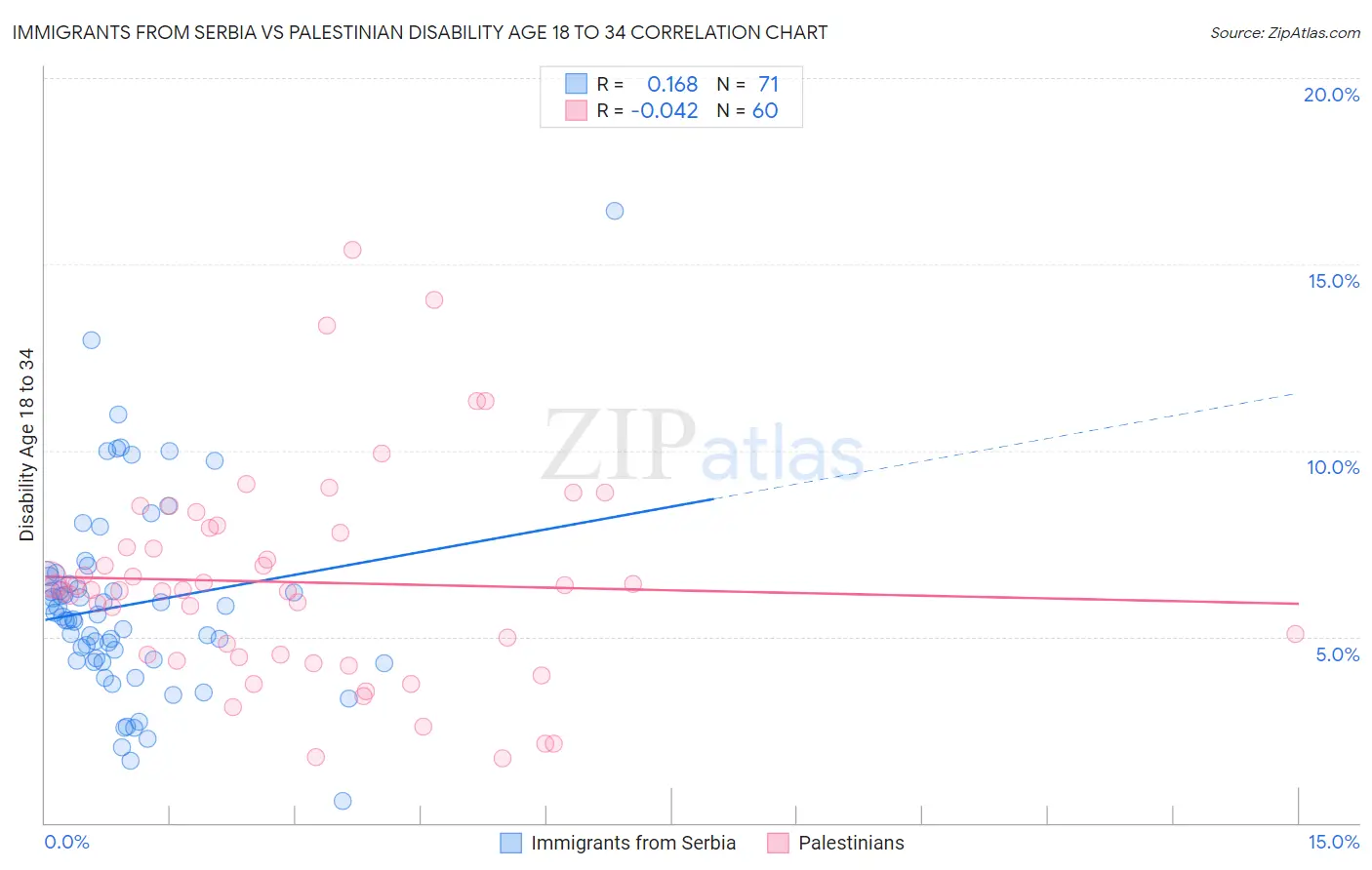 Immigrants from Serbia vs Palestinian Disability Age 18 to 34