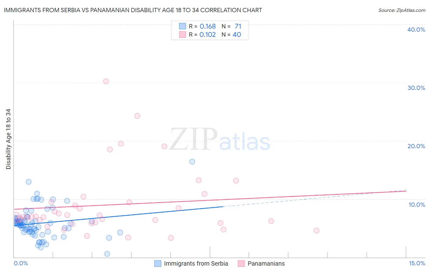 Immigrants from Serbia vs Panamanian Disability Age 18 to 34