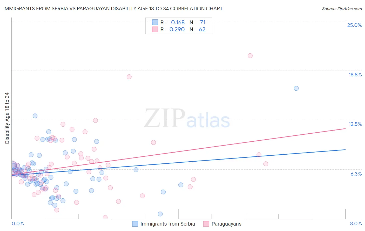 Immigrants from Serbia vs Paraguayan Disability Age 18 to 34