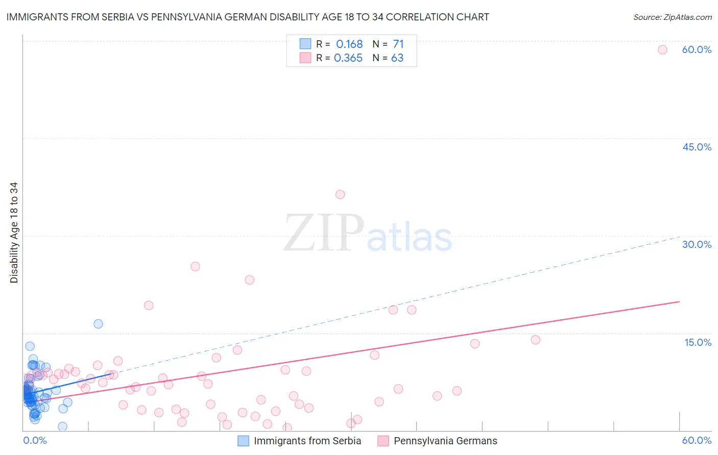 Immigrants from Serbia vs Pennsylvania German Disability Age 18 to 34