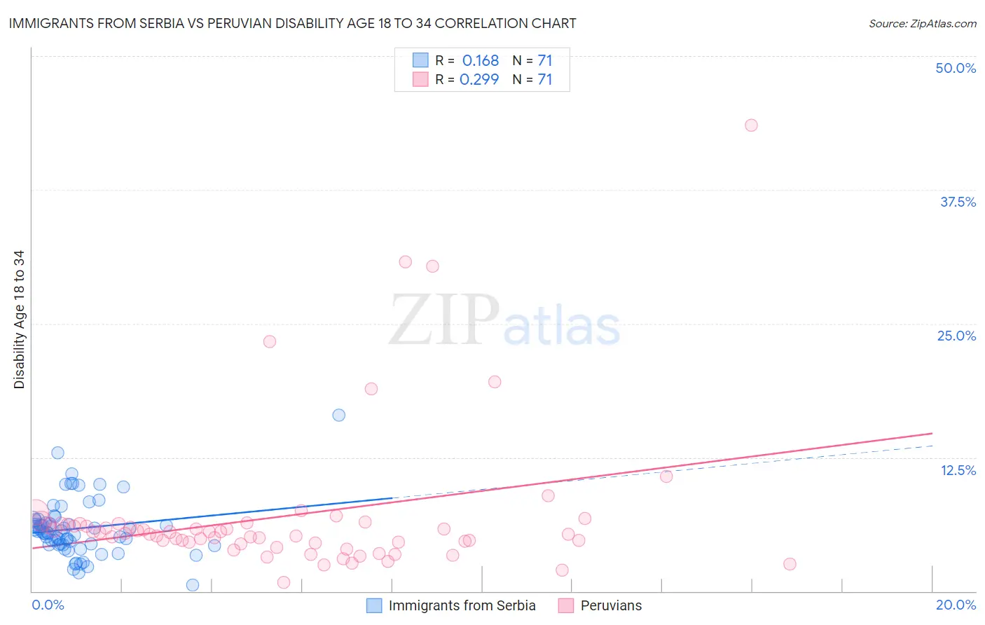 Immigrants from Serbia vs Peruvian Disability Age 18 to 34