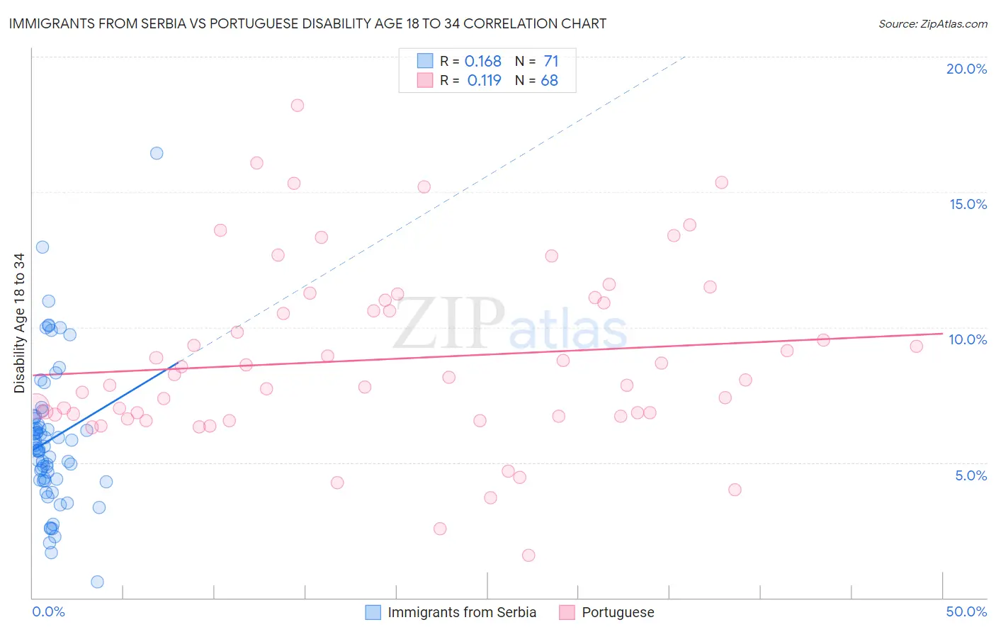 Immigrants from Serbia vs Portuguese Disability Age 18 to 34