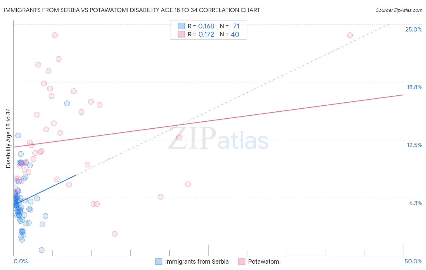 Immigrants from Serbia vs Potawatomi Disability Age 18 to 34