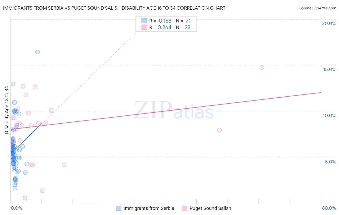 Immigrants from Serbia vs Puget Sound Salish Disability Age 18 to 34