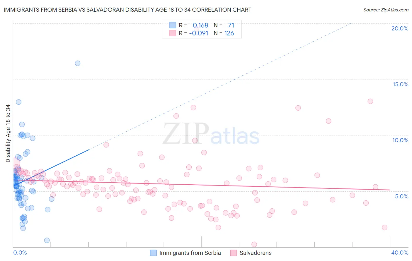 Immigrants from Serbia vs Salvadoran Disability Age 18 to 34