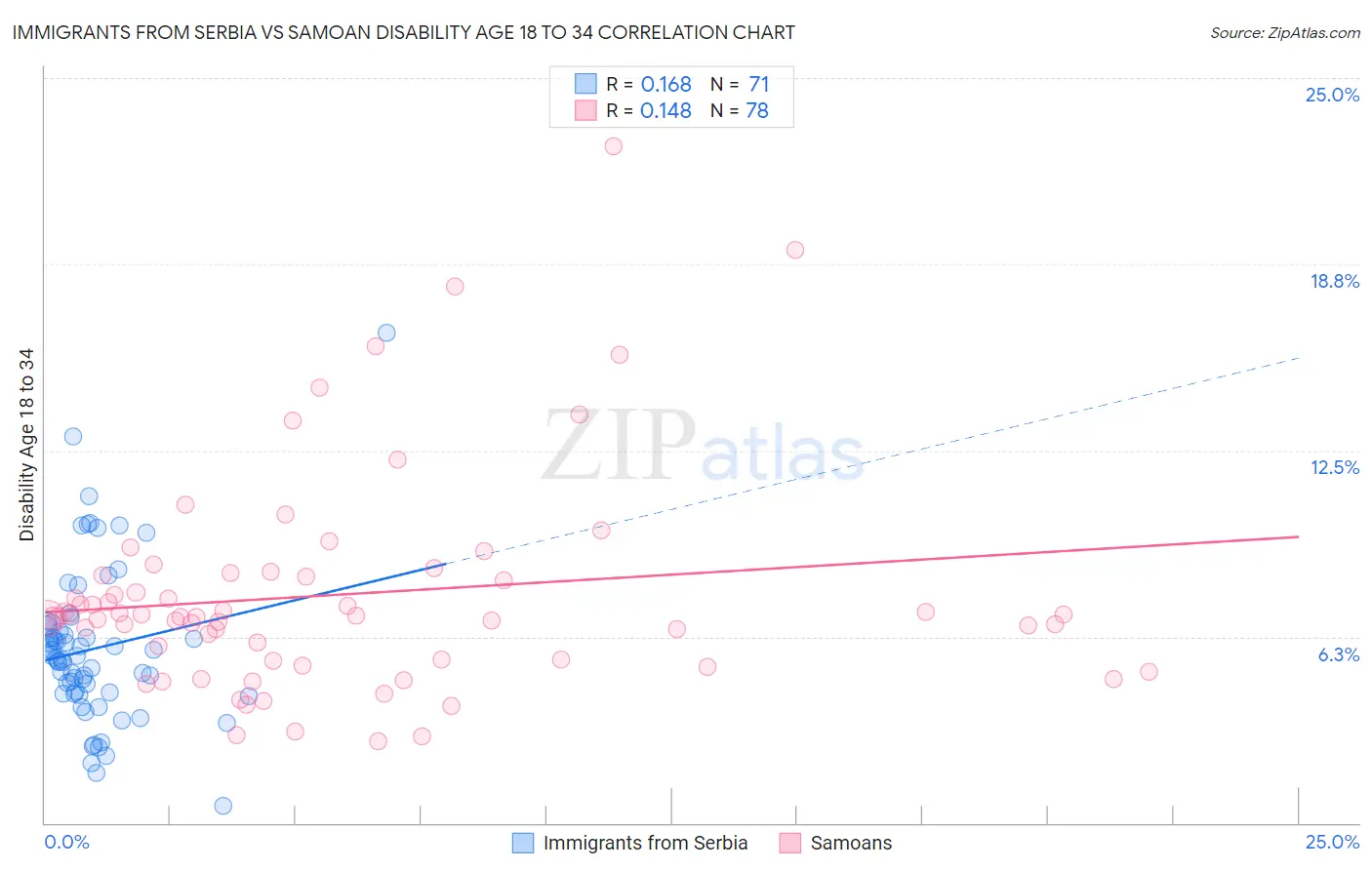 Immigrants from Serbia vs Samoan Disability Age 18 to 34