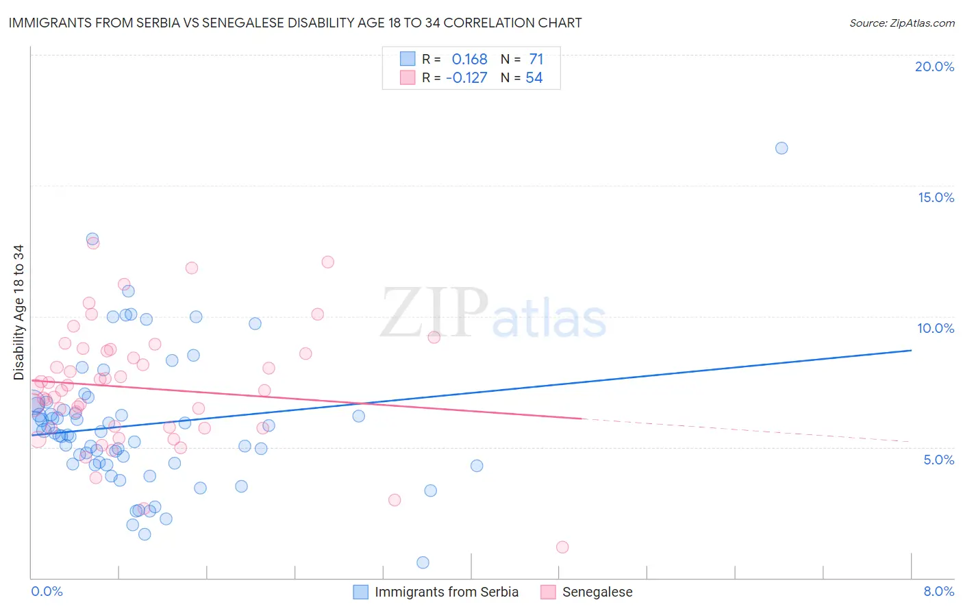 Immigrants from Serbia vs Senegalese Disability Age 18 to 34