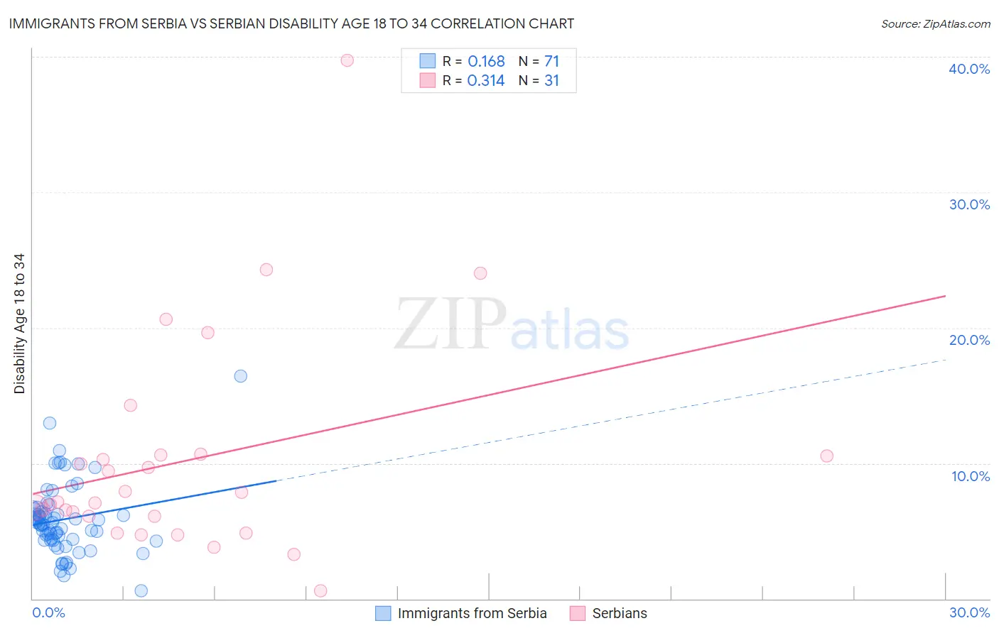 Immigrants from Serbia vs Serbian Disability Age 18 to 34