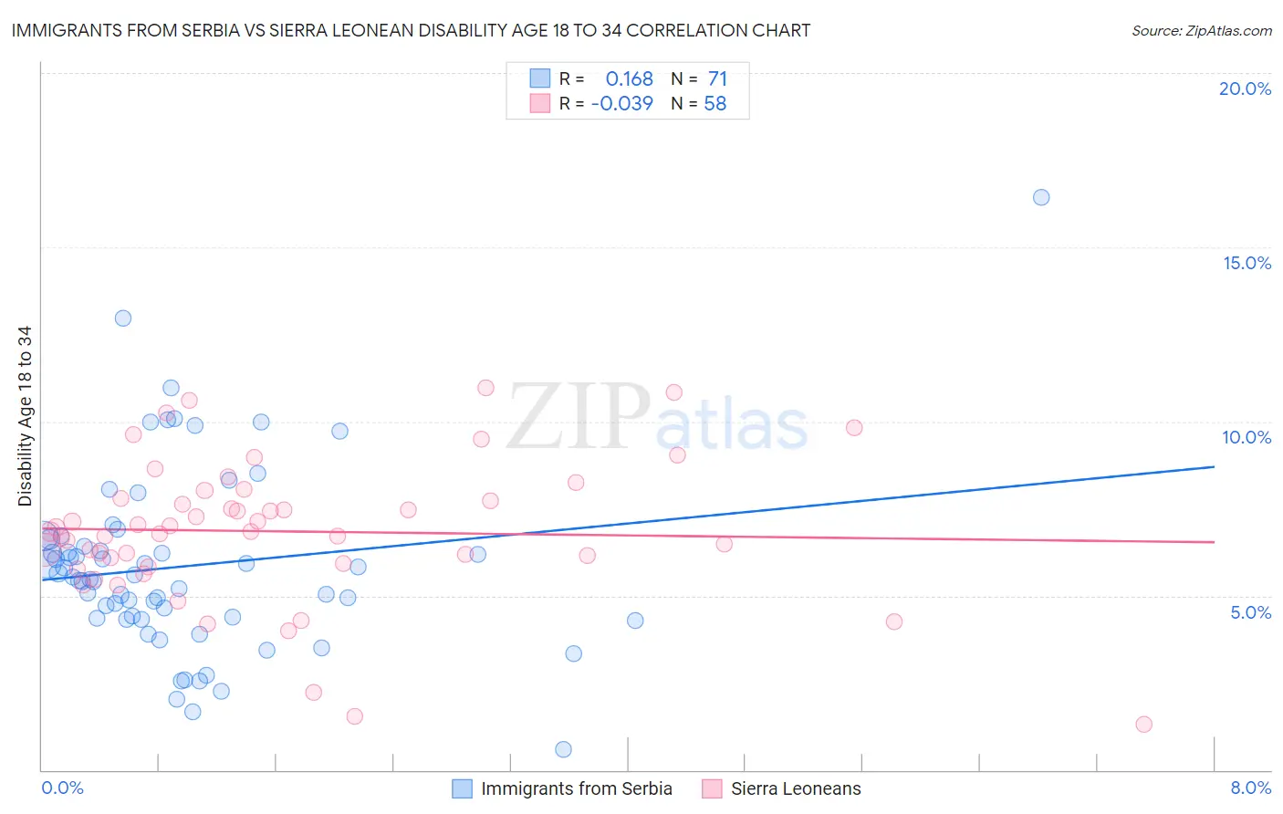 Immigrants from Serbia vs Sierra Leonean Disability Age 18 to 34