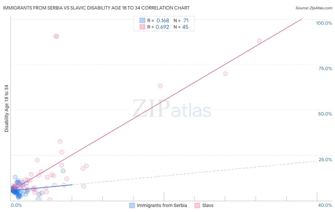 Immigrants from Serbia vs Slavic Disability Age 18 to 34