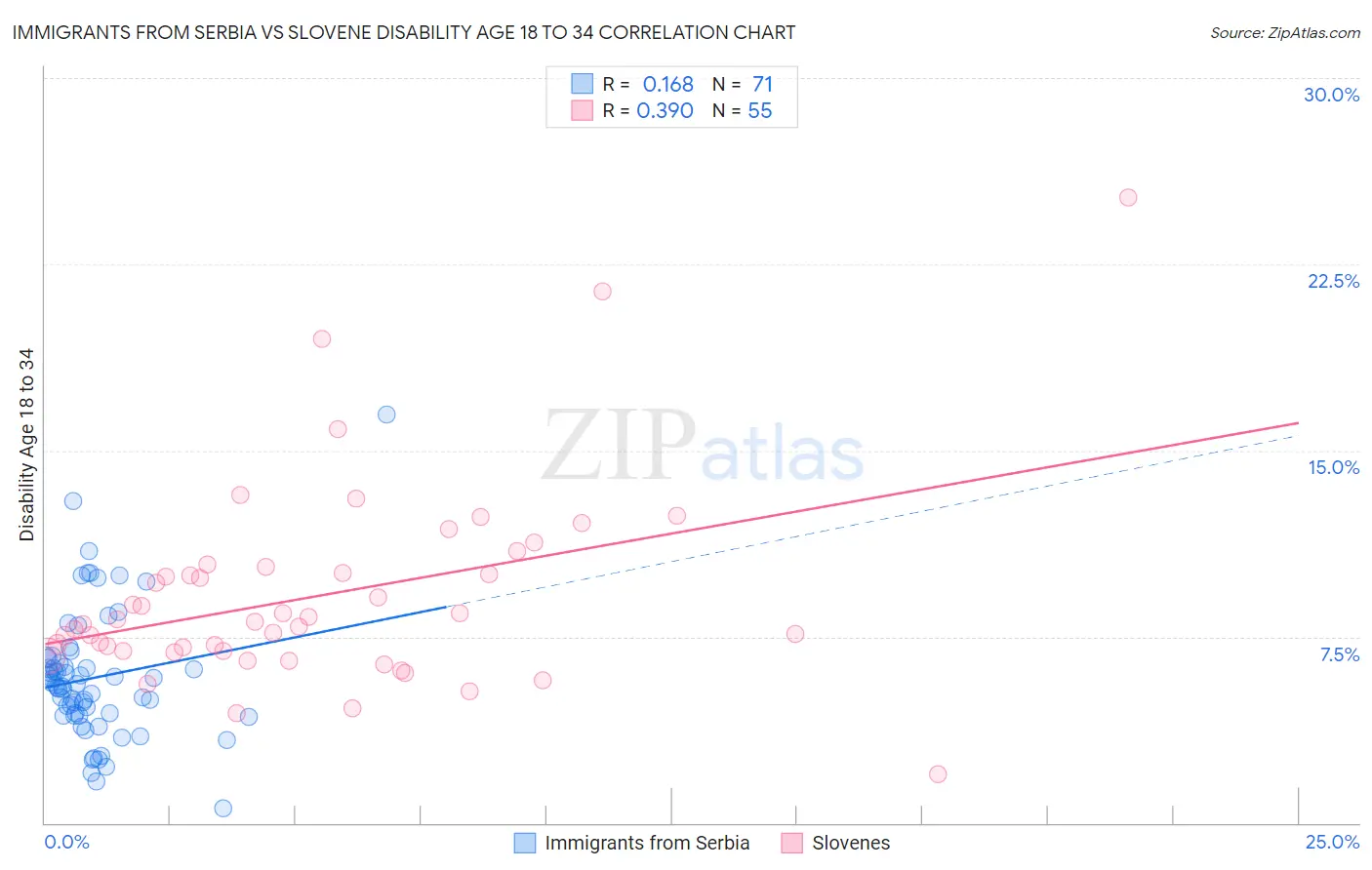 Immigrants from Serbia vs Slovene Disability Age 18 to 34