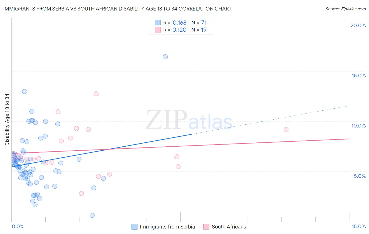 Immigrants from Serbia vs South African Disability Age 18 to 34