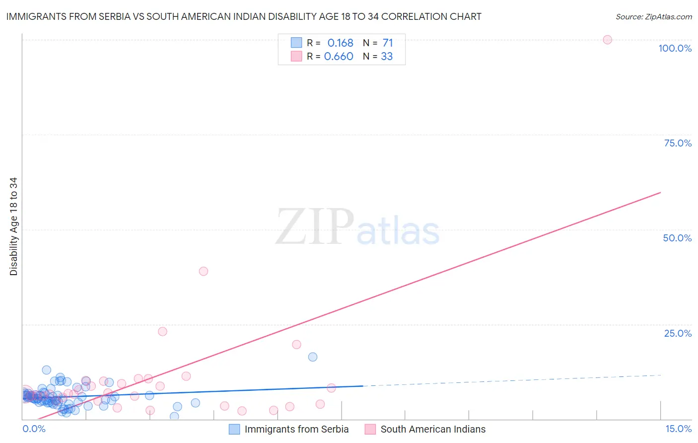 Immigrants from Serbia vs South American Indian Disability Age 18 to 34