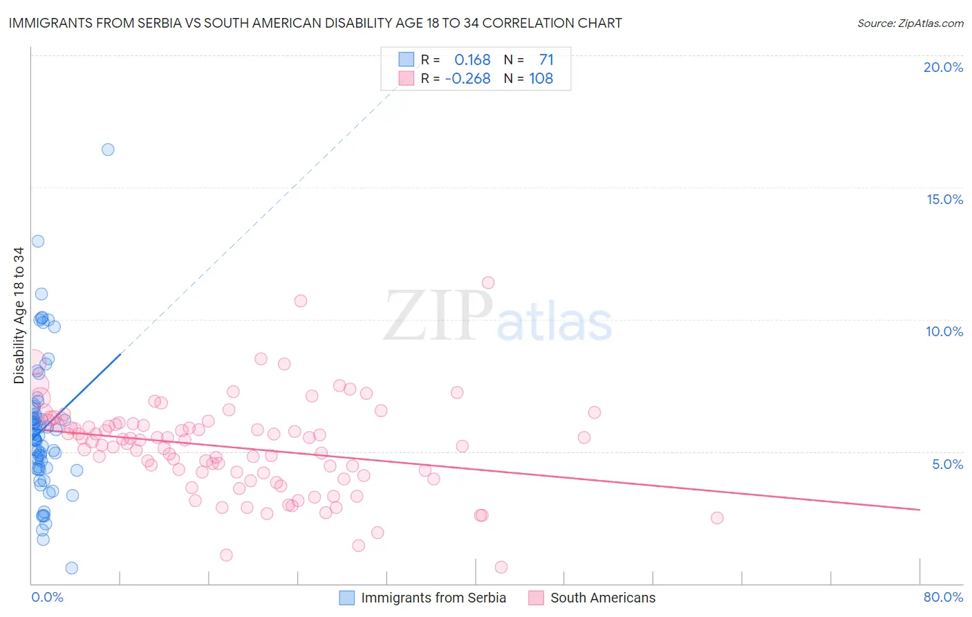 Immigrants from Serbia vs South American Disability Age 18 to 34