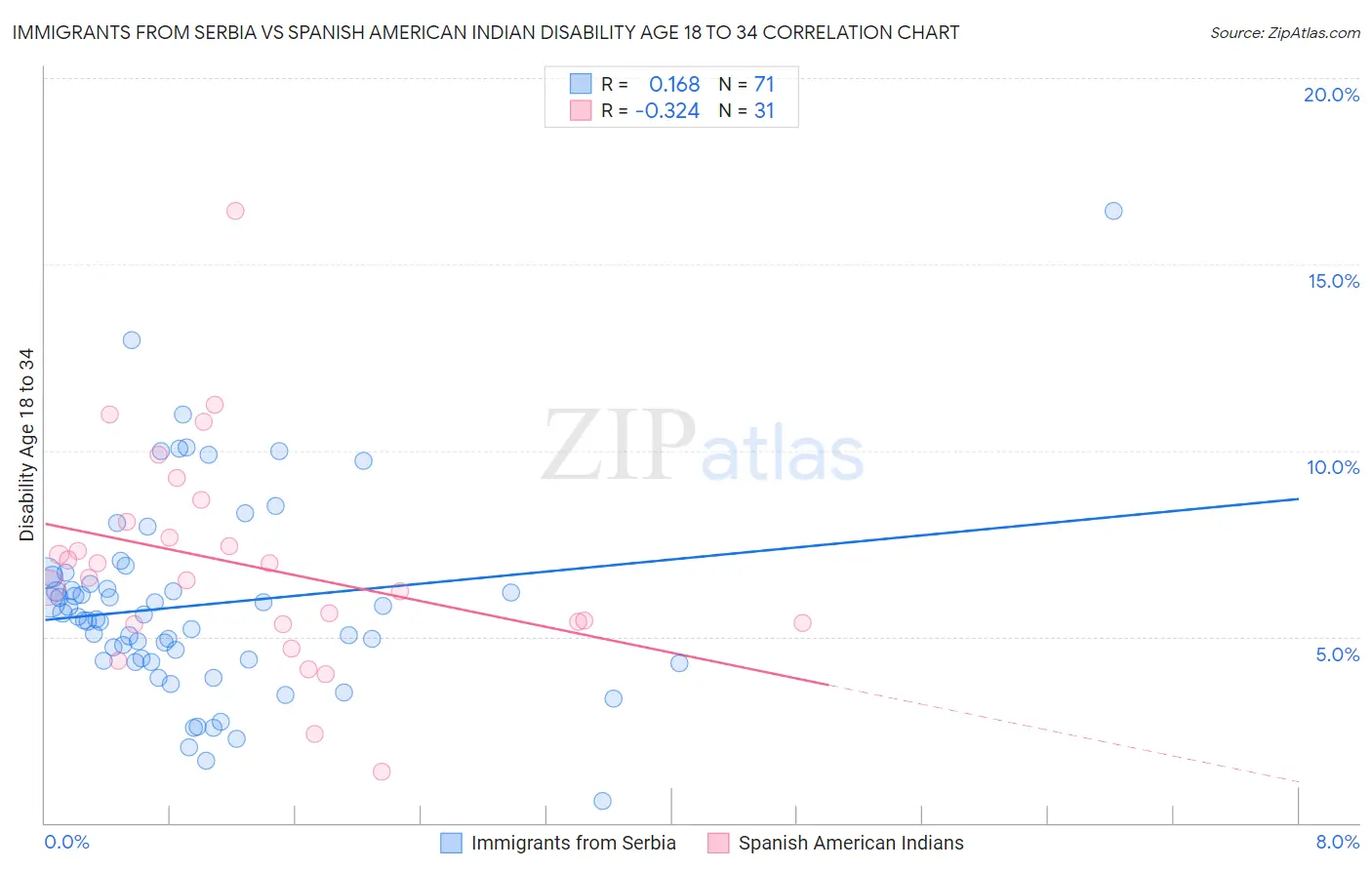 Immigrants from Serbia vs Spanish American Indian Disability Age 18 to 34