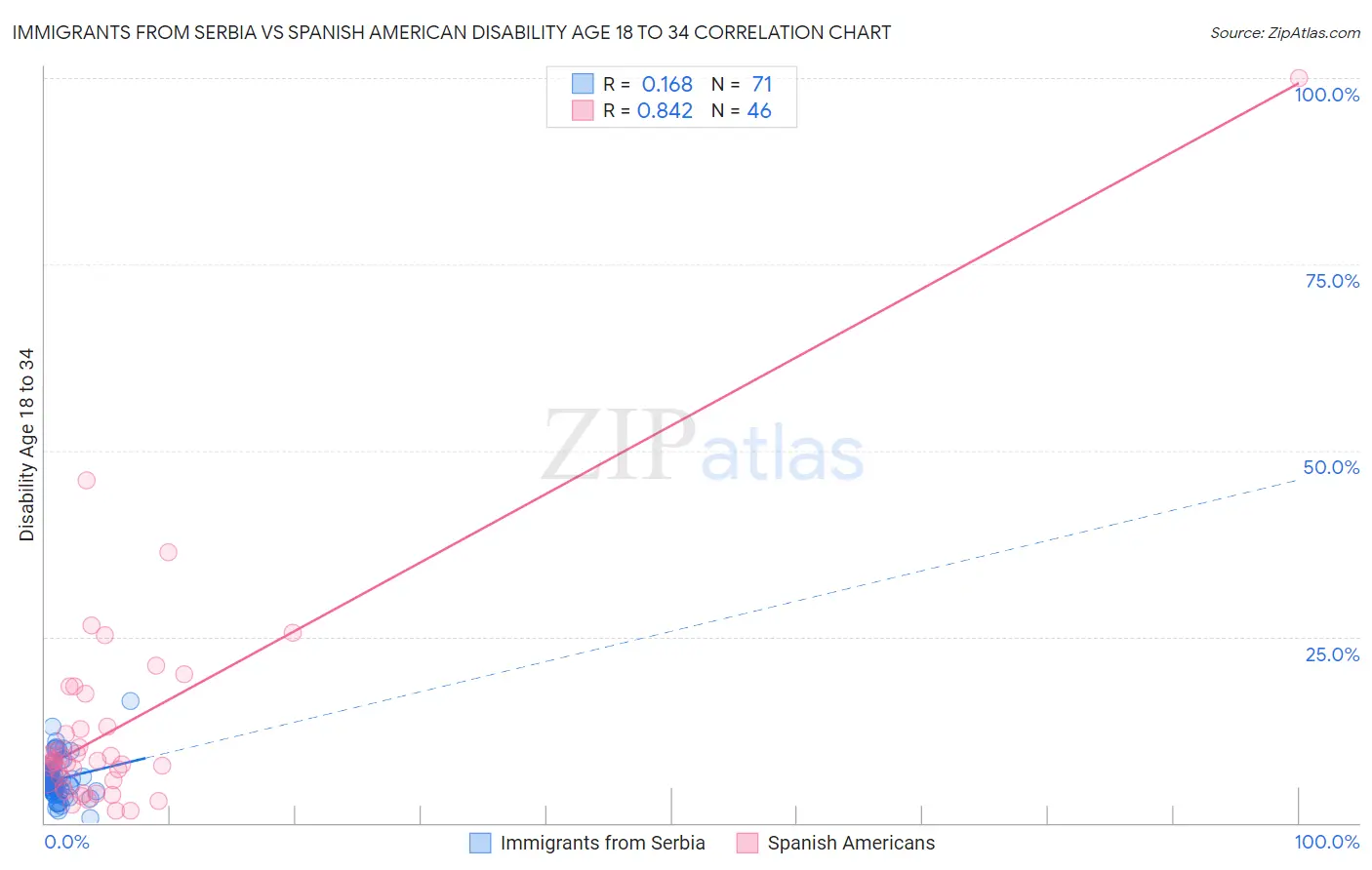 Immigrants from Serbia vs Spanish American Disability Age 18 to 34