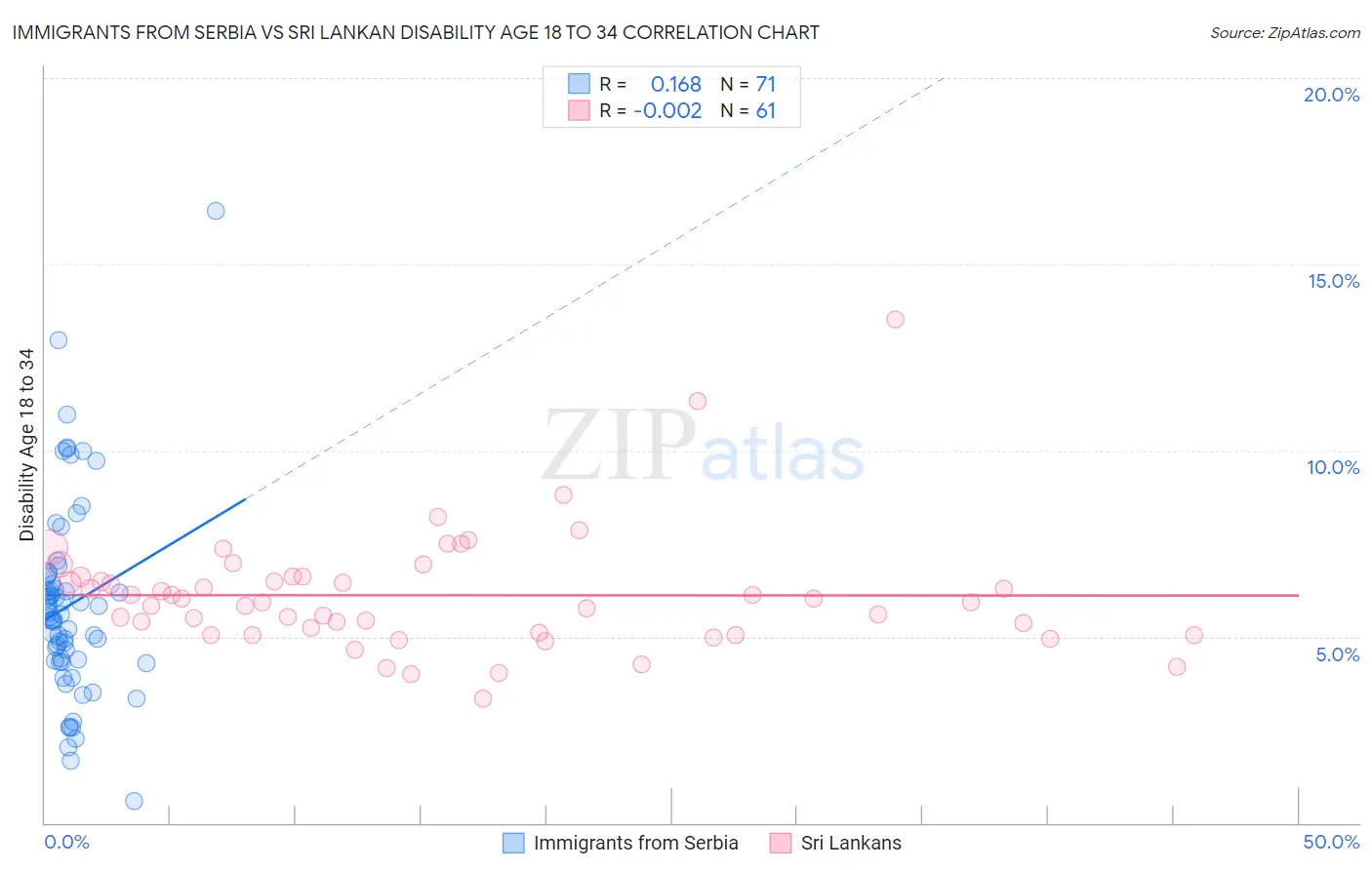 Immigrants from Serbia vs Sri Lankan Disability Age 18 to 34