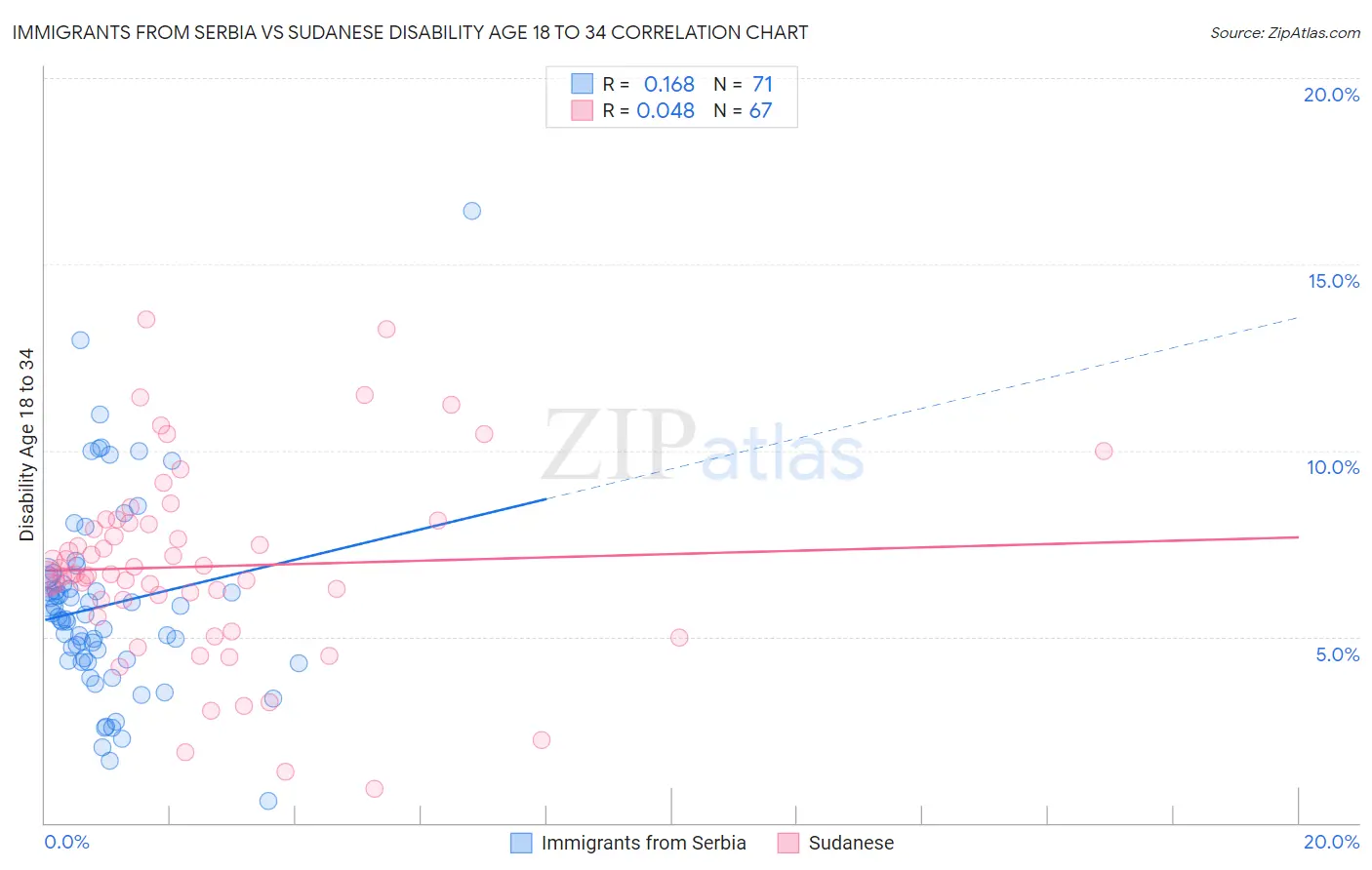 Immigrants from Serbia vs Sudanese Disability Age 18 to 34