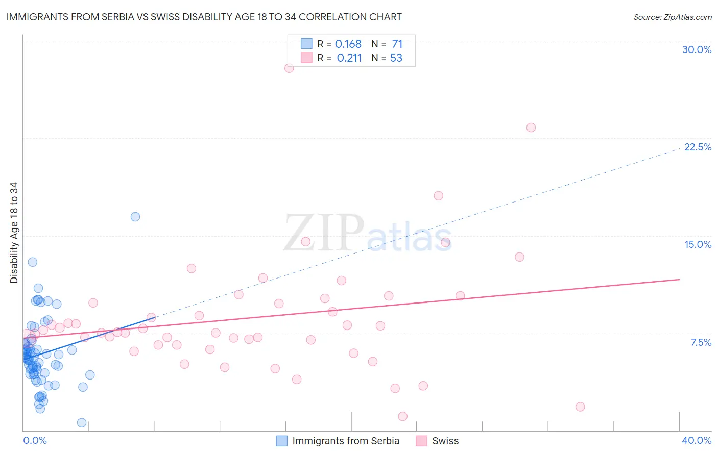 Immigrants from Serbia vs Swiss Disability Age 18 to 34