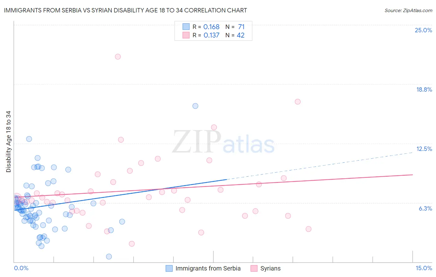 Immigrants from Serbia vs Syrian Disability Age 18 to 34