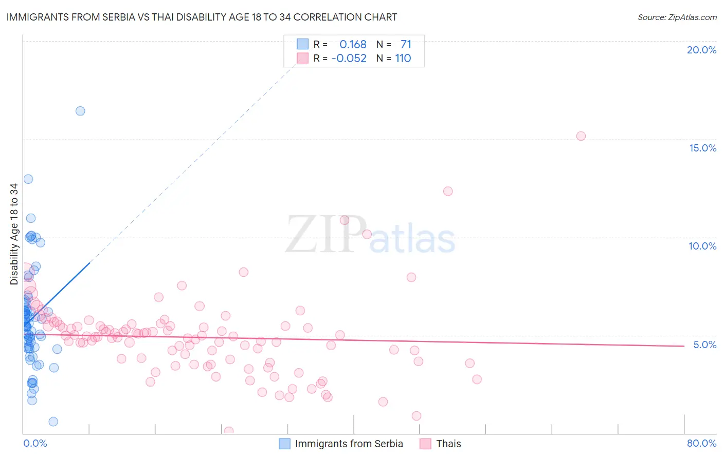 Immigrants from Serbia vs Thai Disability Age 18 to 34