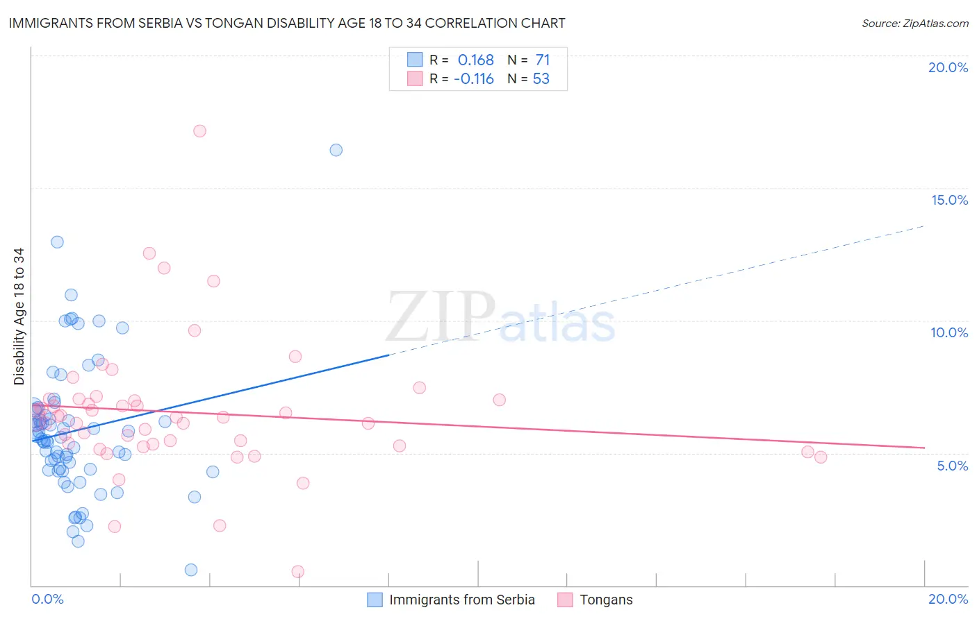 Immigrants from Serbia vs Tongan Disability Age 18 to 34