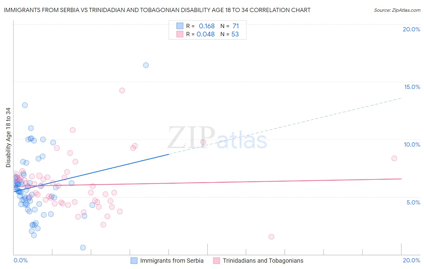 Immigrants from Serbia vs Trinidadian and Tobagonian Disability Age 18 to 34