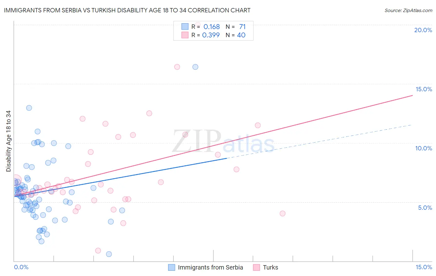 Immigrants from Serbia vs Turkish Disability Age 18 to 34