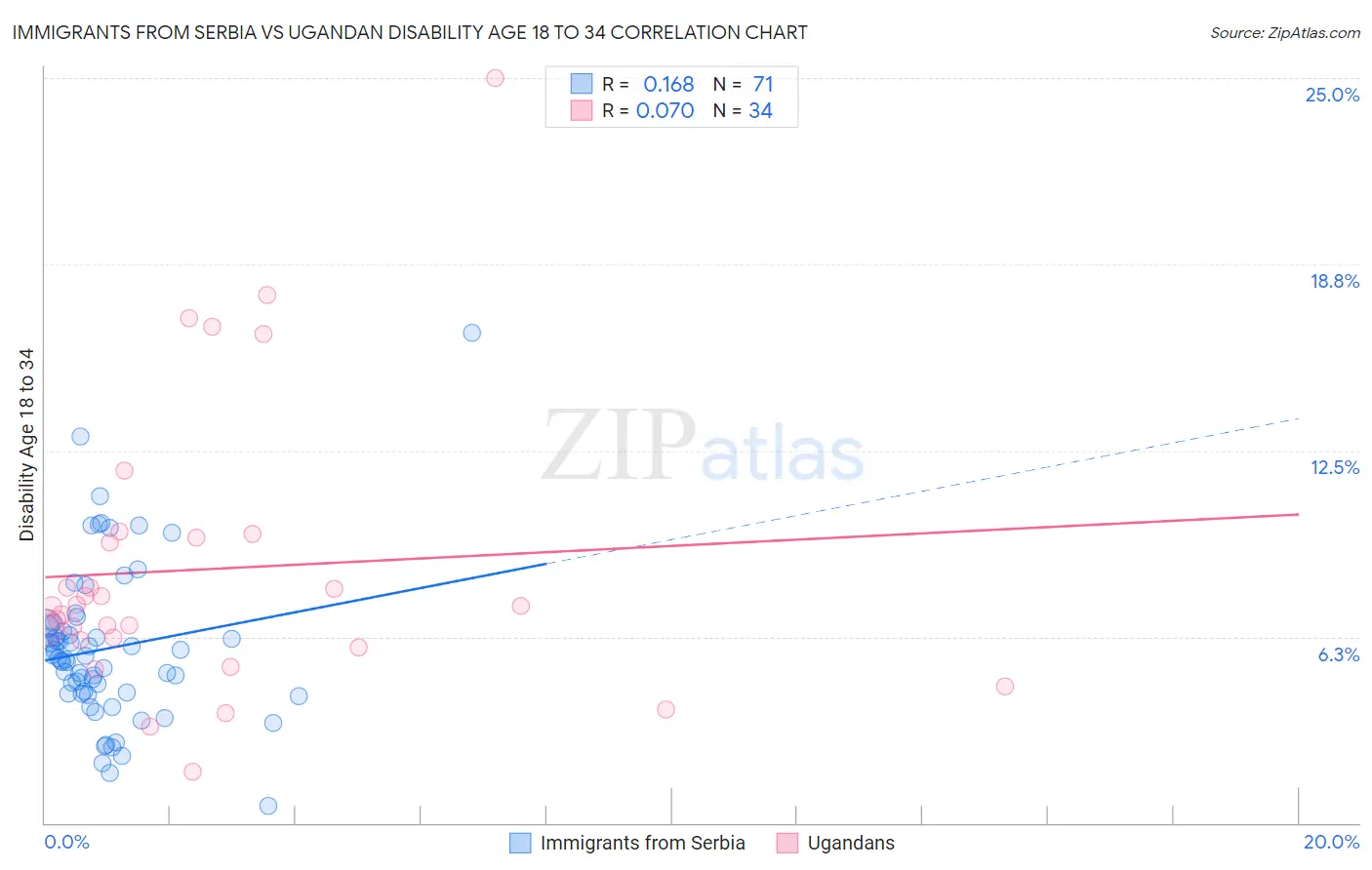 Immigrants from Serbia vs Ugandan Disability Age 18 to 34